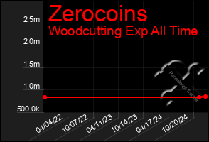 Total Graph of Zerocoins