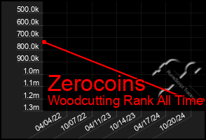 Total Graph of Zerocoins