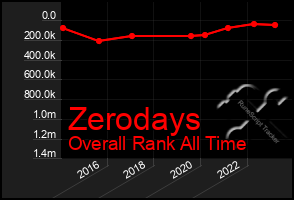 Total Graph of Zerodays