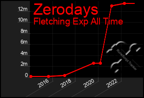 Total Graph of Zerodays