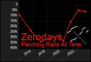 Total Graph of Zerodays