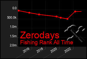 Total Graph of Zerodays