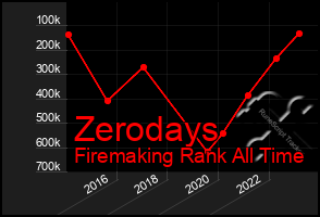 Total Graph of Zerodays