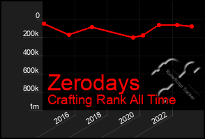 Total Graph of Zerodays