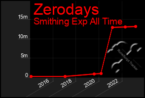 Total Graph of Zerodays