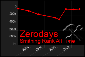 Total Graph of Zerodays