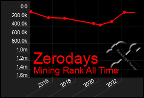 Total Graph of Zerodays