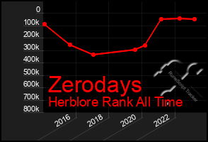 Total Graph of Zerodays