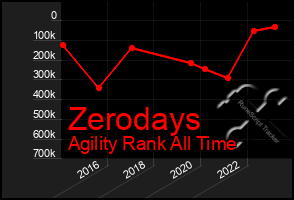 Total Graph of Zerodays