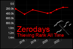 Total Graph of Zerodays