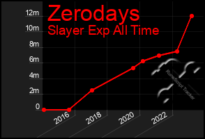 Total Graph of Zerodays