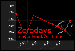 Total Graph of Zerodays