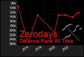 Total Graph of Zerodays