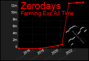 Total Graph of Zerodays