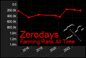 Total Graph of Zerodays