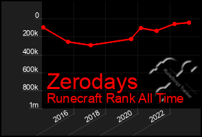 Total Graph of Zerodays