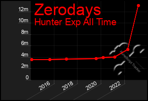 Total Graph of Zerodays