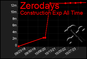 Total Graph of Zerodays