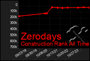 Total Graph of Zerodays