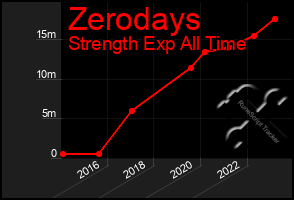 Total Graph of Zerodays