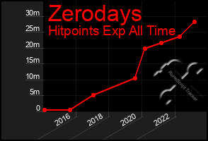 Total Graph of Zerodays