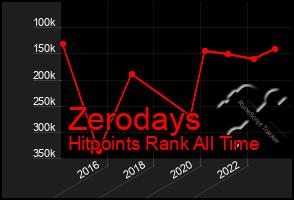 Total Graph of Zerodays