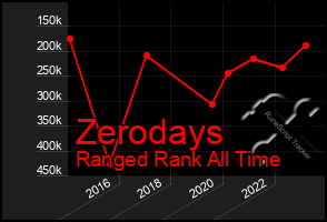 Total Graph of Zerodays