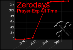 Total Graph of Zerodays