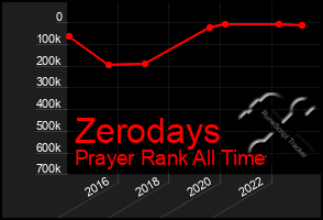 Total Graph of Zerodays