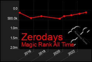 Total Graph of Zerodays