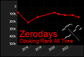 Total Graph of Zerodays