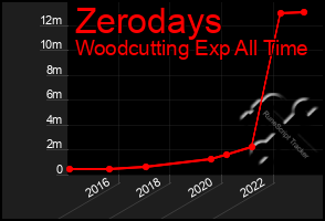 Total Graph of Zerodays