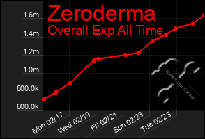 Total Graph of Zeroderma