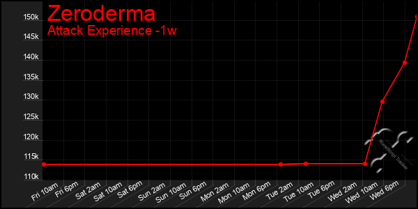 Last 7 Days Graph of Zeroderma