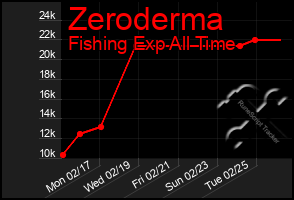 Total Graph of Zeroderma