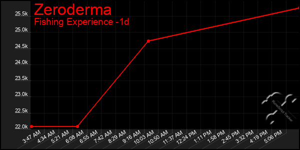 Last 24 Hours Graph of Zeroderma