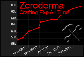 Total Graph of Zeroderma