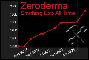 Total Graph of Zeroderma