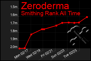 Total Graph of Zeroderma