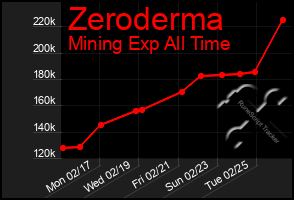 Total Graph of Zeroderma