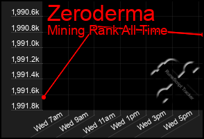 Total Graph of Zeroderma