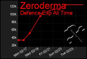 Total Graph of Zeroderma