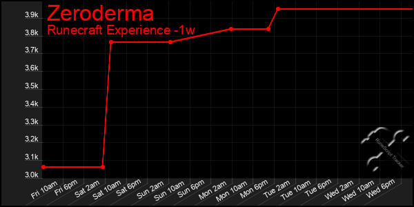 Last 7 Days Graph of Zeroderma