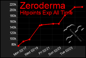 Total Graph of Zeroderma