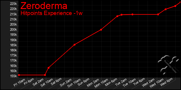 Last 7 Days Graph of Zeroderma