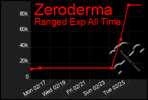 Total Graph of Zeroderma