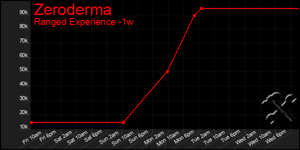 Last 7 Days Graph of Zeroderma