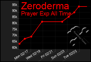 Total Graph of Zeroderma