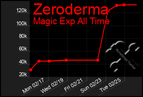 Total Graph of Zeroderma