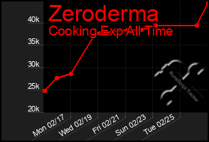 Total Graph of Zeroderma